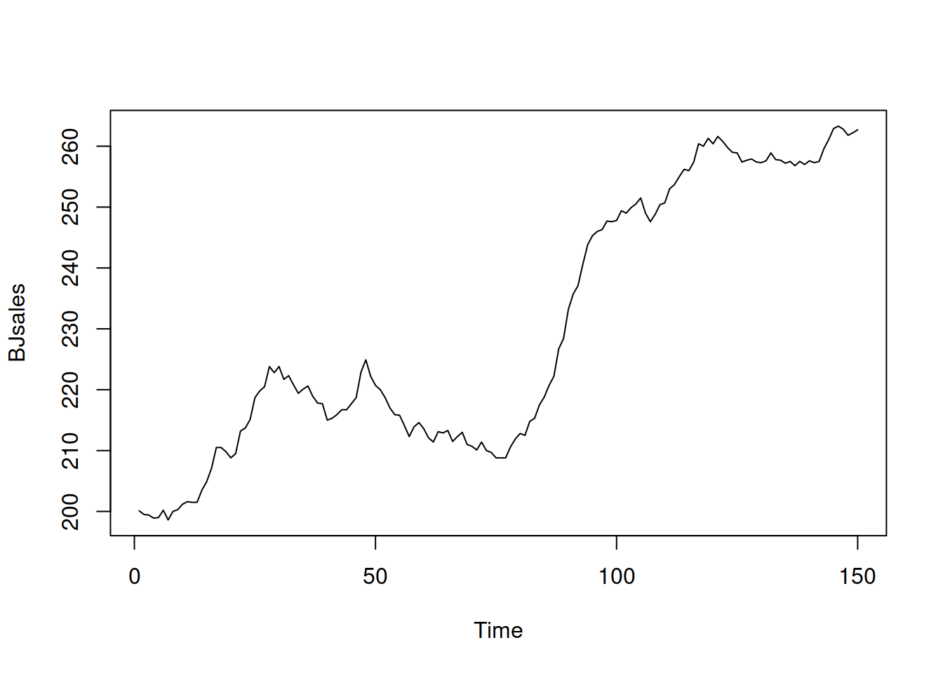 Box-Jenkins sales data.