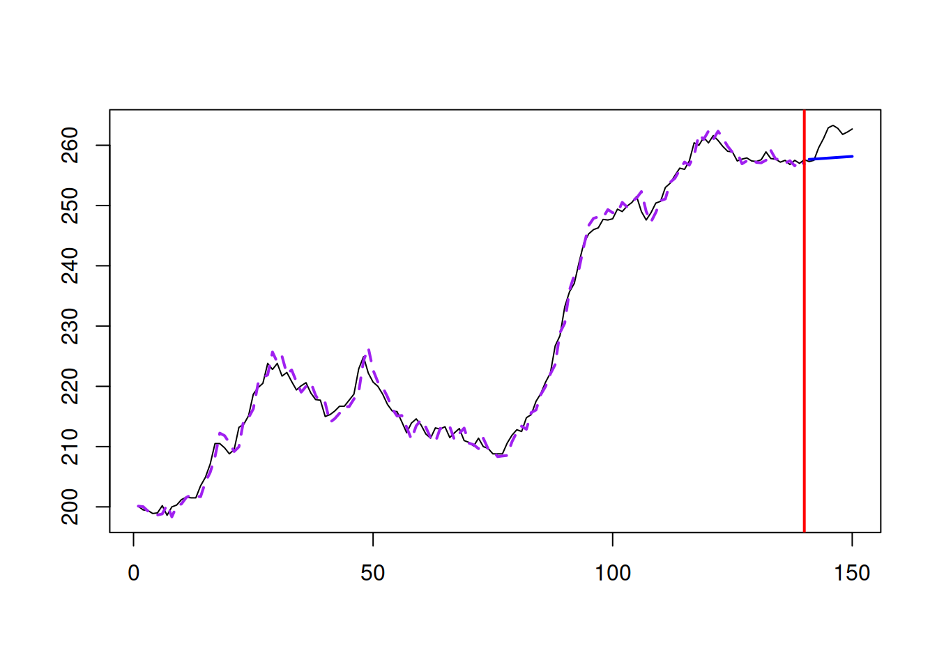 Model fit for Box-Jenkins Sales data from ETS(M,M,N).