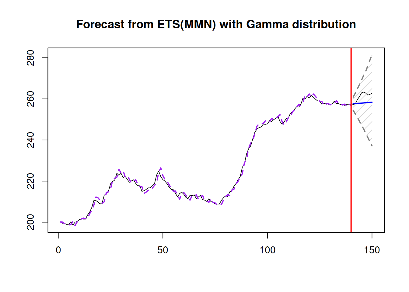 Forecast for Box-Jenkins Sales data from ETS(M,M,N).