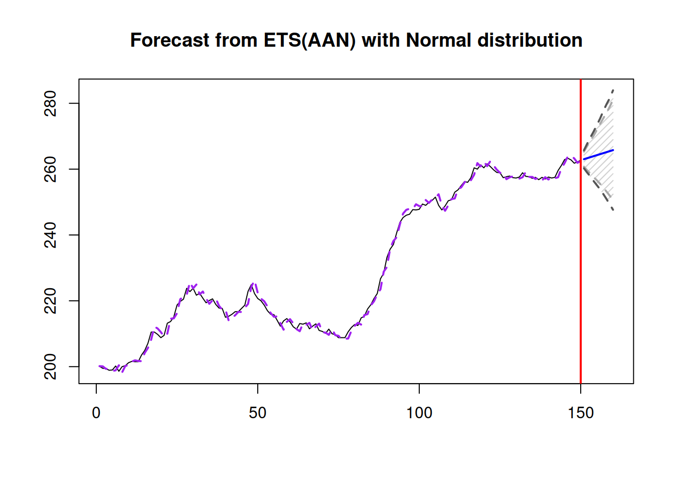 Forecast for Box-Jenkins sales data from ETS(A,A,N) model with admissible bounds.