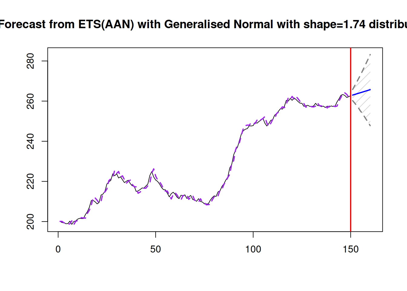 Forecast for Box-Jenkins sales data from ETS(A,A,N) model with Generalised Normal distribution.