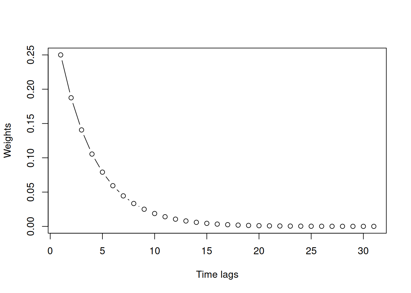 Example of weights distribution for $\hat{\alpha}=0.25$