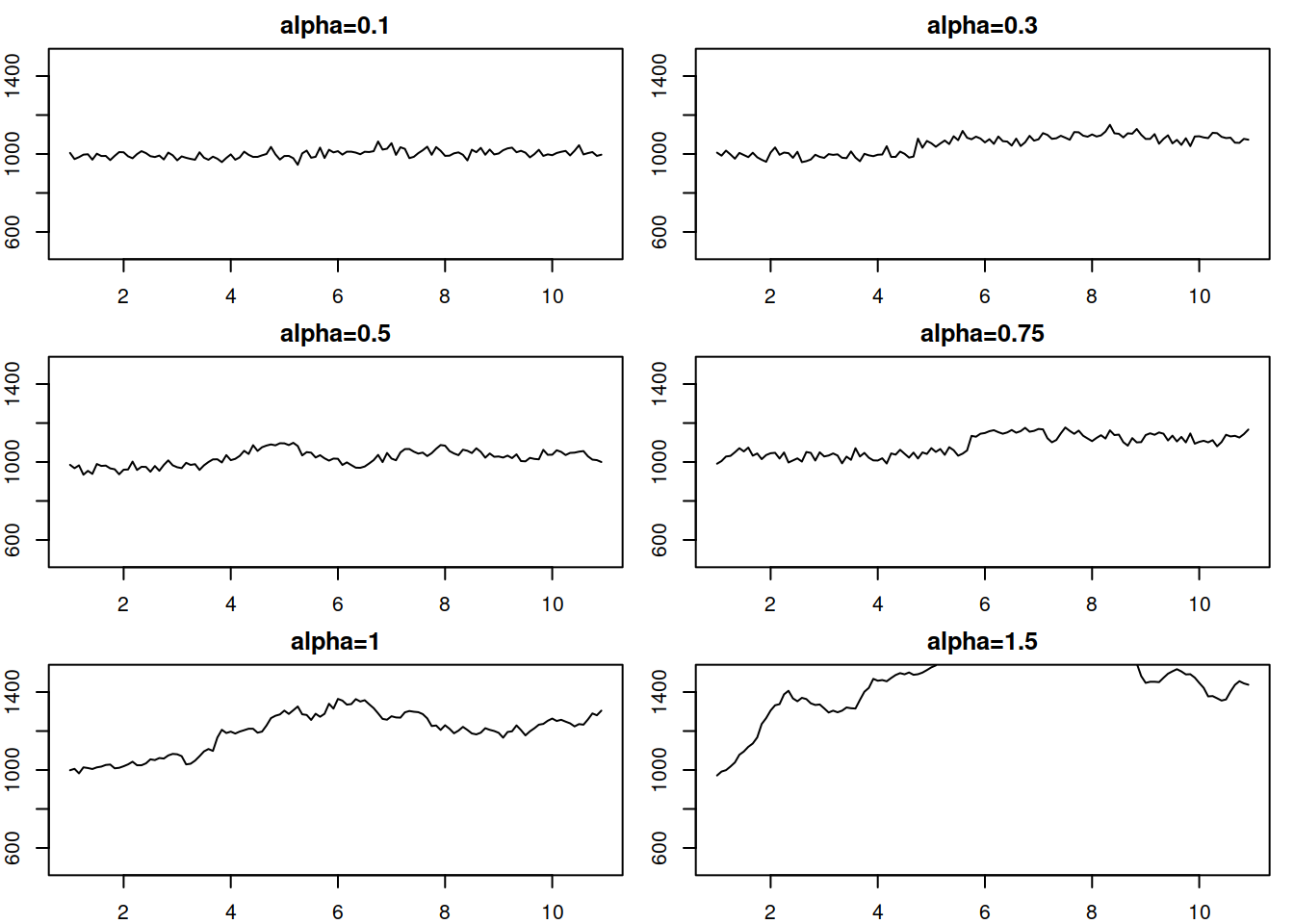 Local level data corresponding to ETS(A,N,N) model with different smoothing parameters.