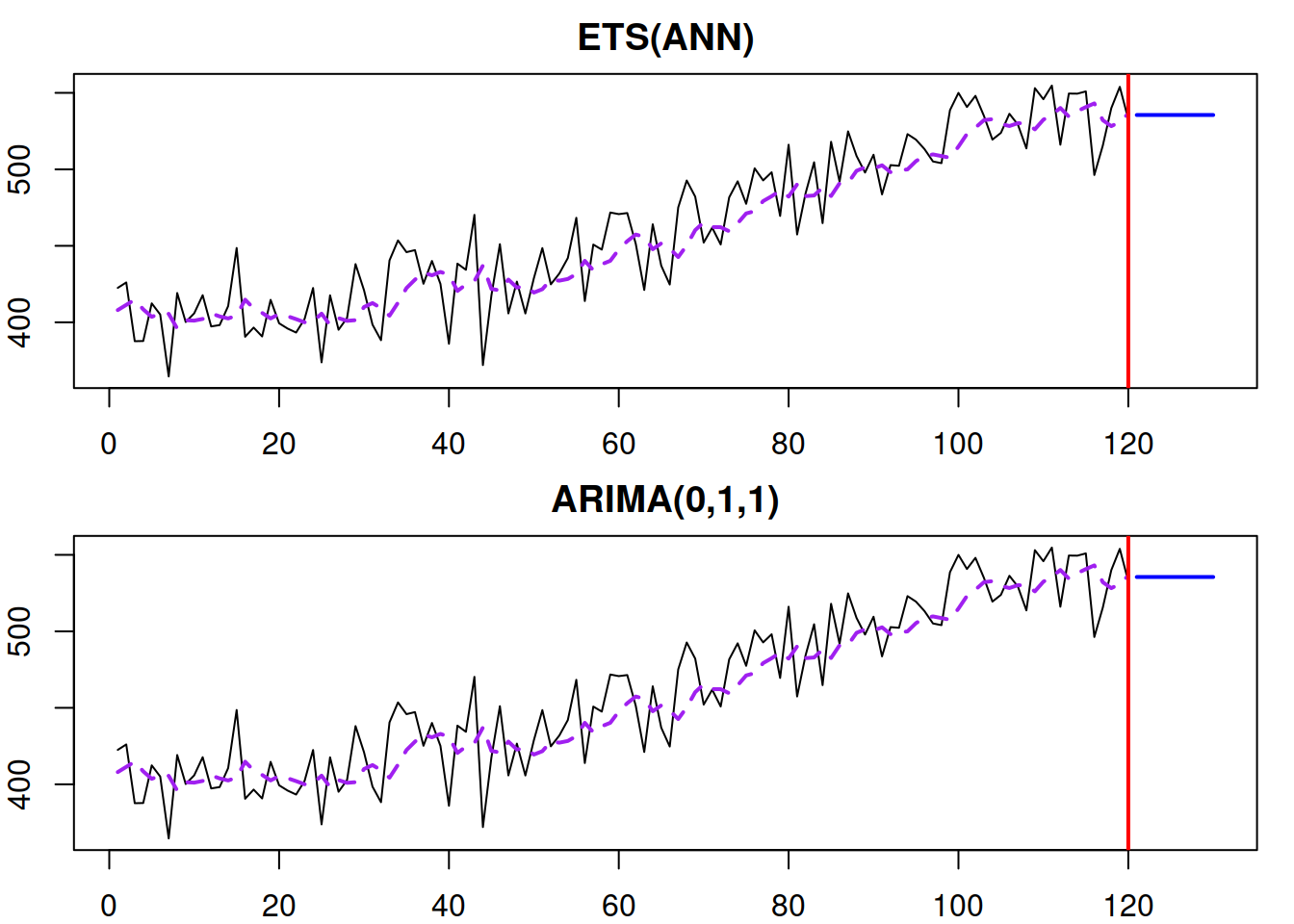 ETS(A,N,N) and ARIMA(0,1,1) models producing the same fit and forecast trajectories.
