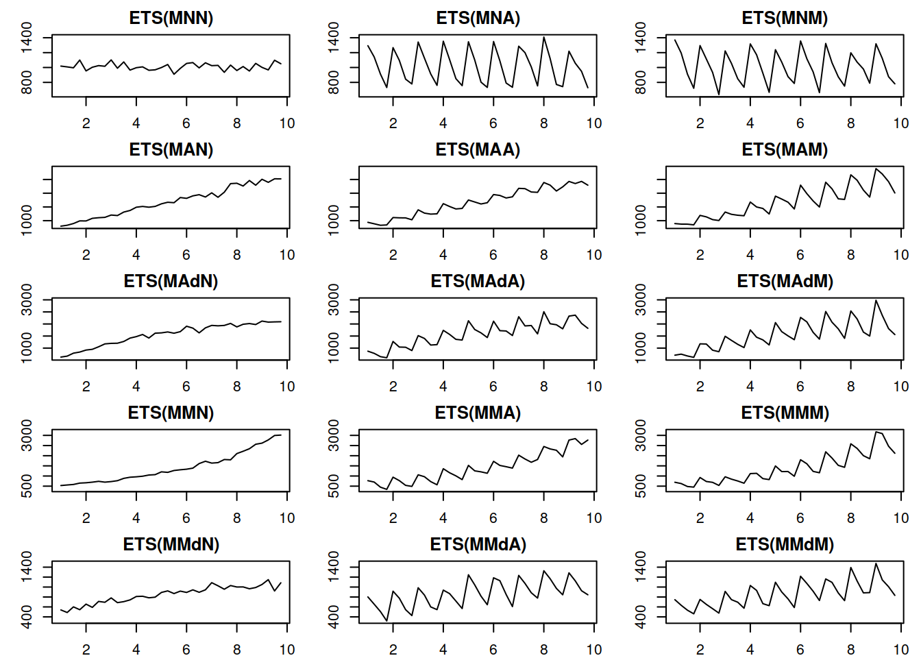 Time series corresponding to the multiplicative error ETS models