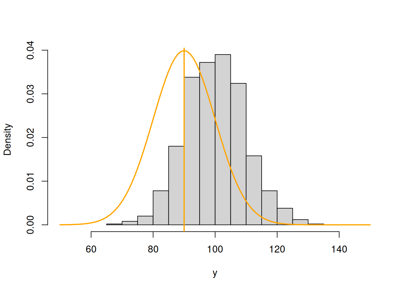 ML example with Normal curve and $\hat{\mu}_y=90$ and $\hat{\sigma}=10$