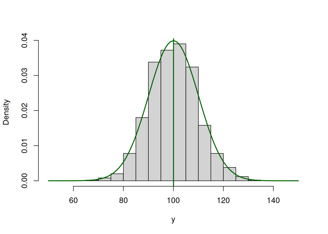 ML example with Normal curve and $\hat{\mu}_y=\bar{y}$ and $\hat{\sigma}=10$