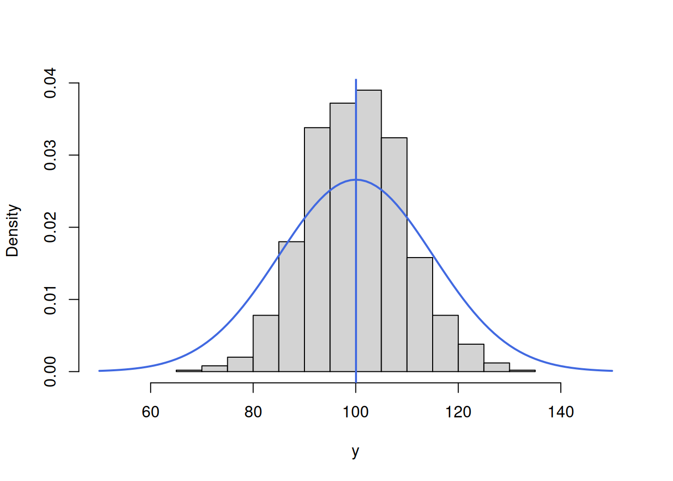 ML example with Normal curve and $\hat{\mu}_y=\bar{y}$ and $\hat{\sigma}=15$