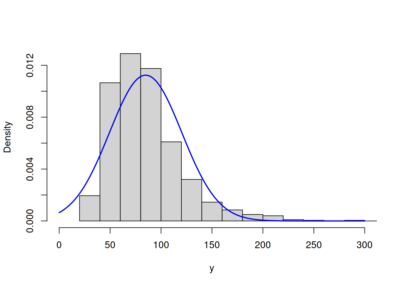 ML example with Normal curve on Log Normal data