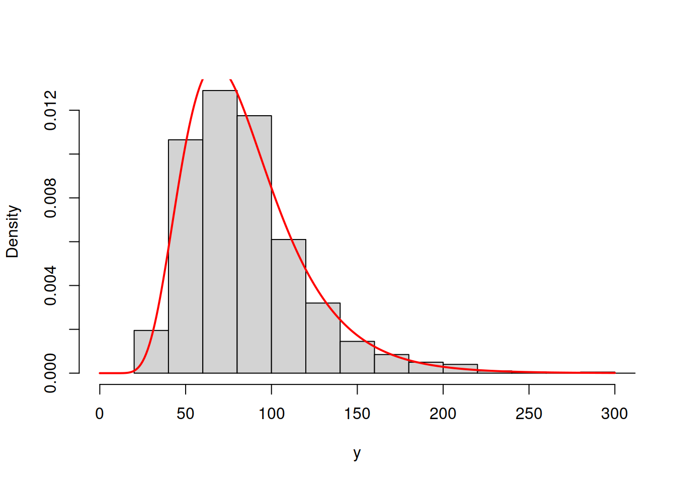 ML example with Log Normal curve on Log Normal data