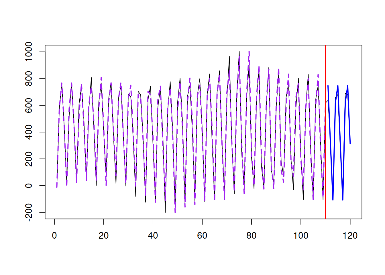 Seasonal Random Walk and Seasonal Naïve.