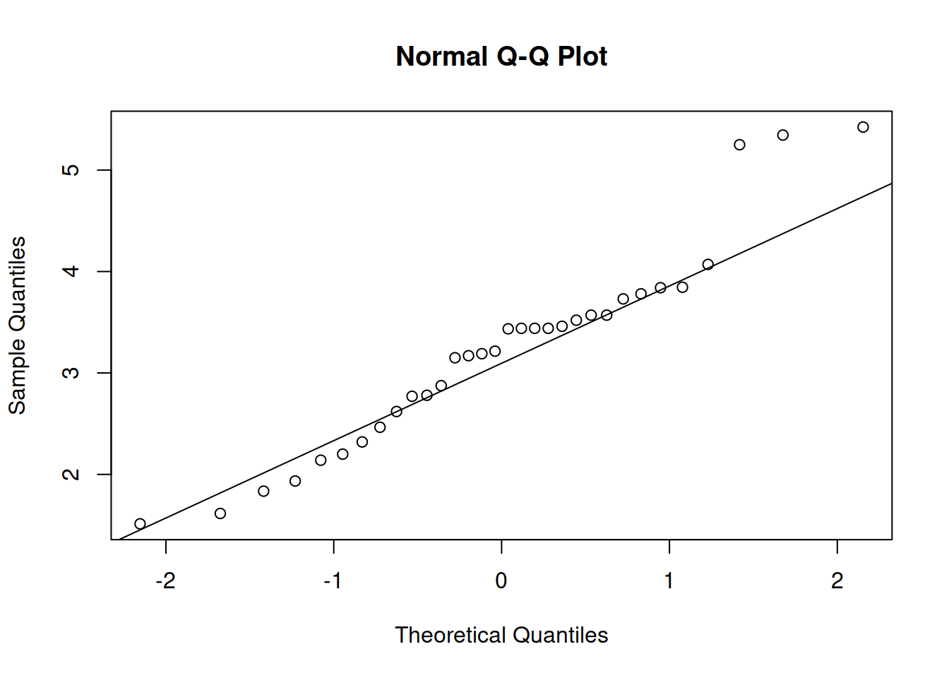 QQ plot of Normal distribution for variable weight.