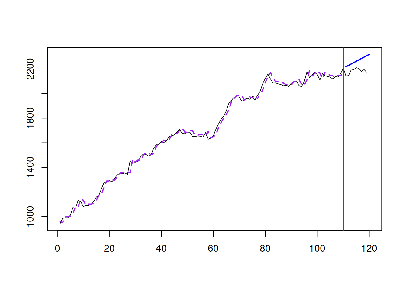 Random Walk with drift data and the model applied to that data.