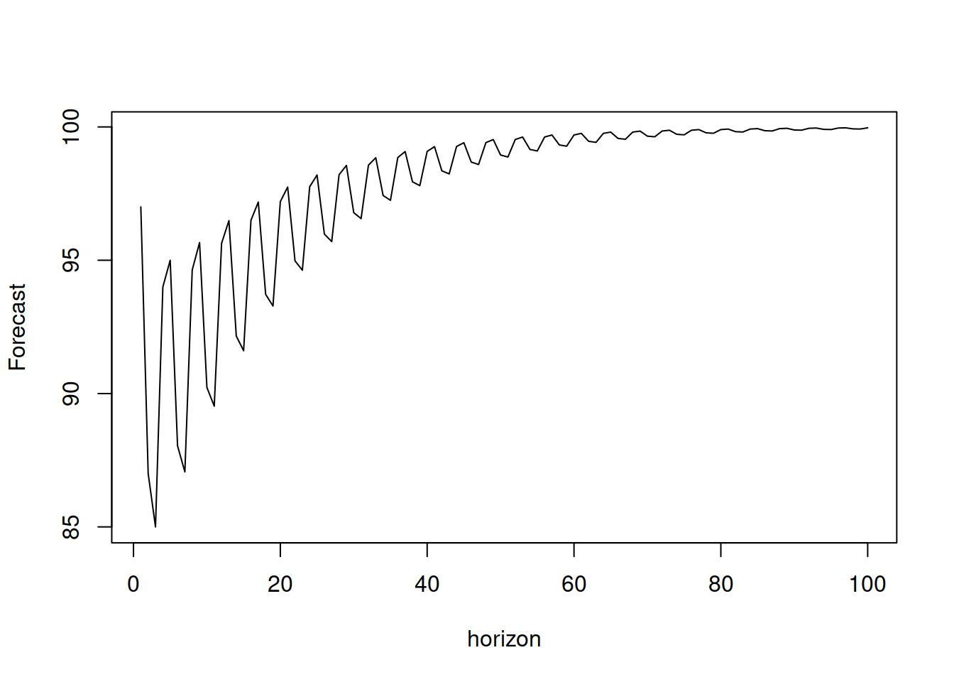 Forecast trajectory for a SARIMA model with constant.