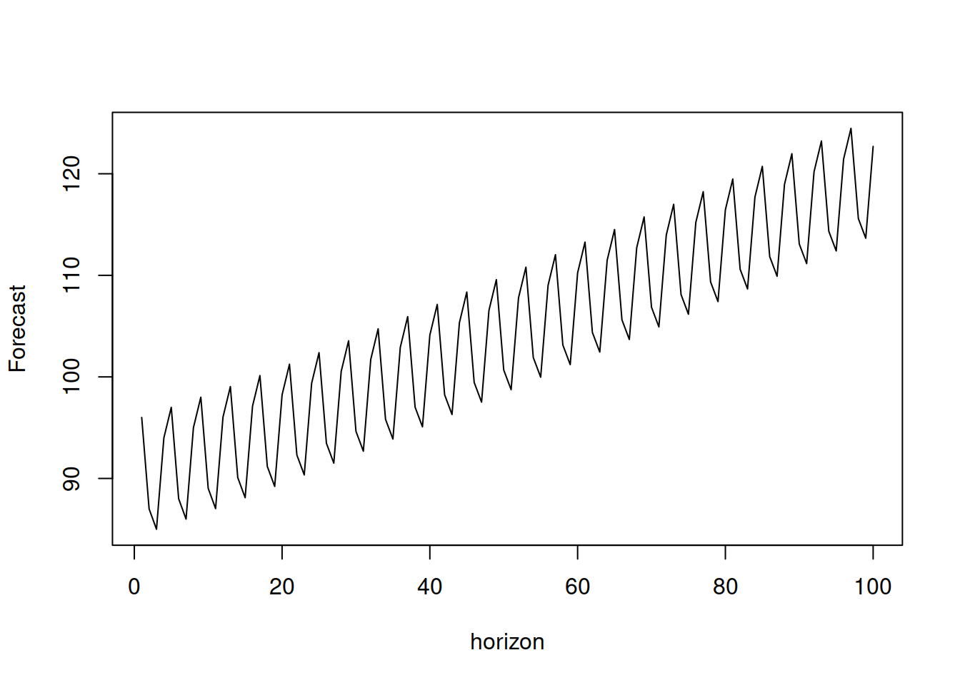 Forecast trajectory for a SARIMA model with differences and a constant.
