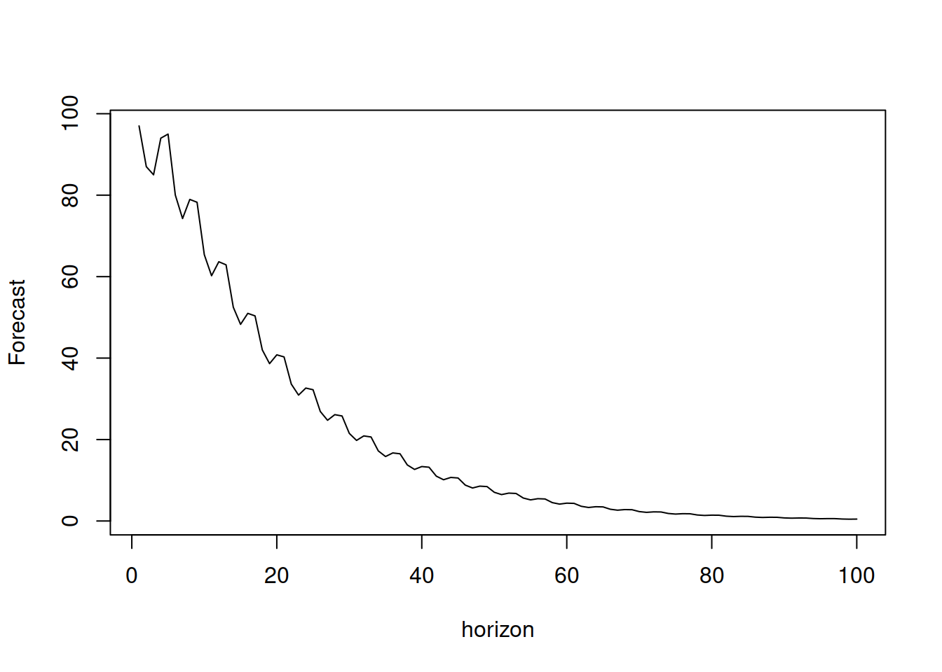 Forecast trajectory for a SARIMA(1,0,1)(1,0,1)$_4$.