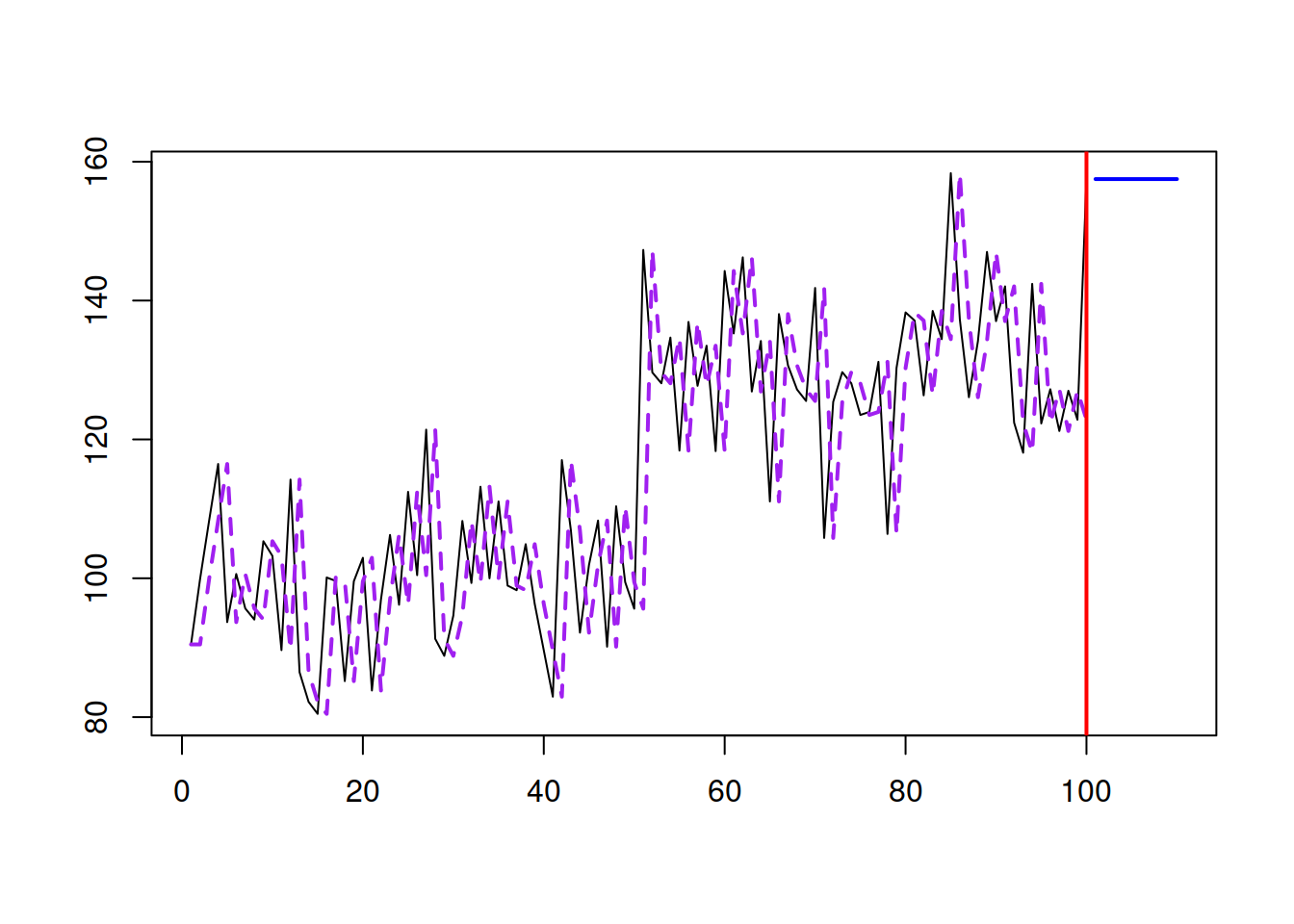 SES with $\hat{\alpha}=1$.