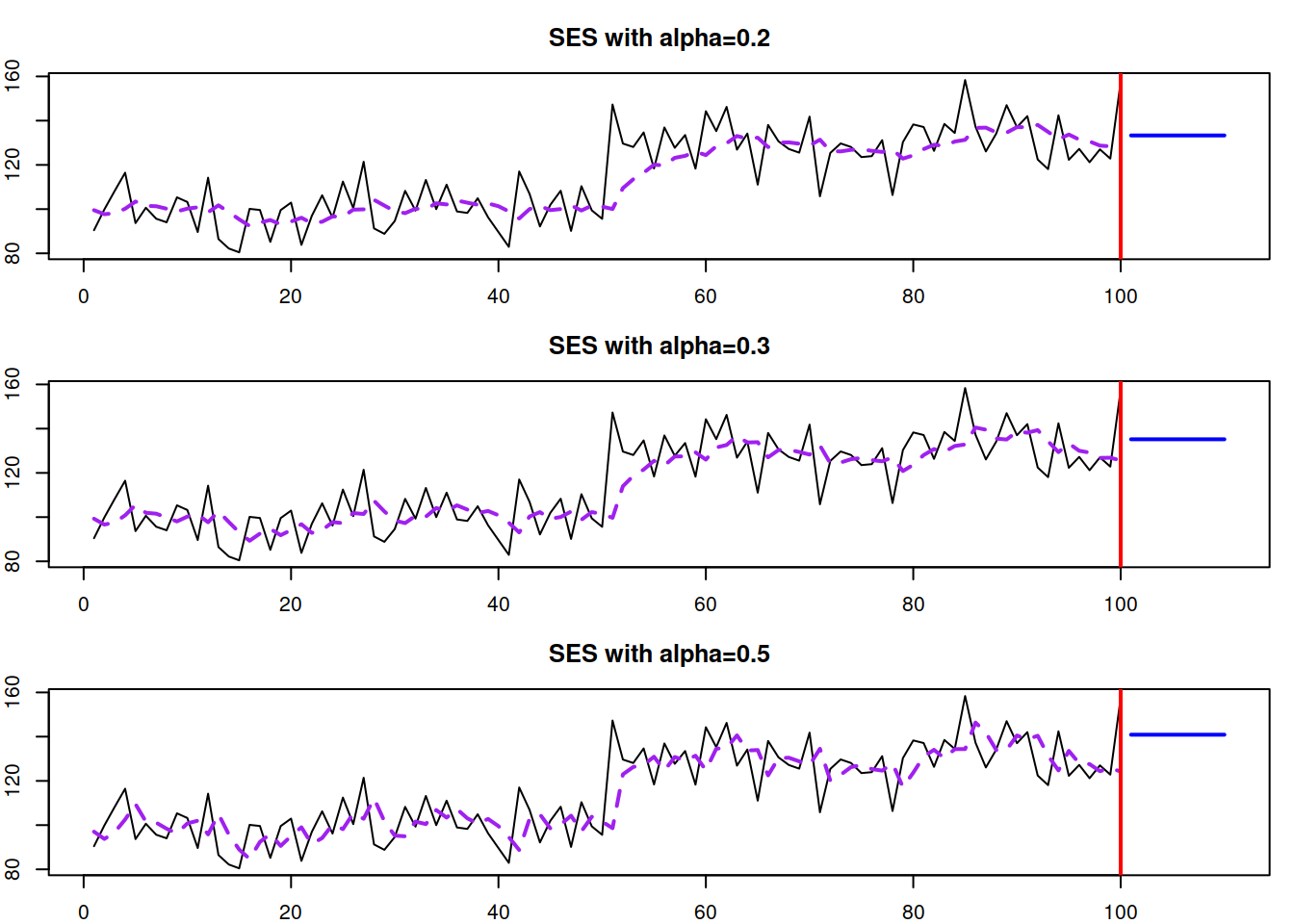 SES with different smoothing parameters applied to the same data.