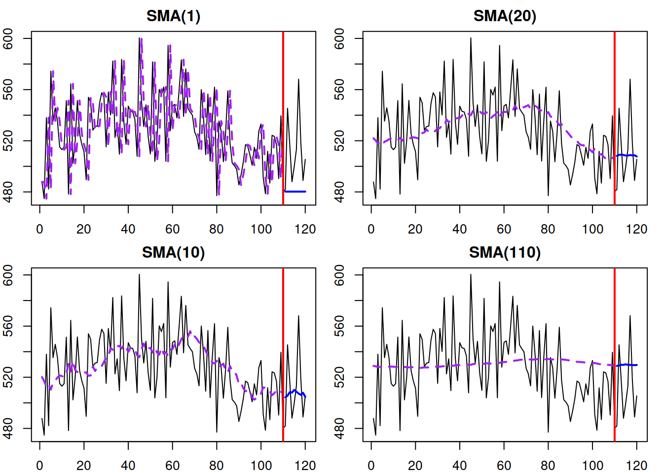 Examples of SMA time series and several SMA models of different orders applied to it.