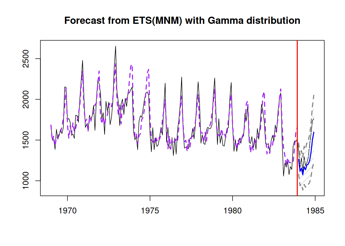 The actual values for drivers and a forecast from ETS(M,N,M) model.