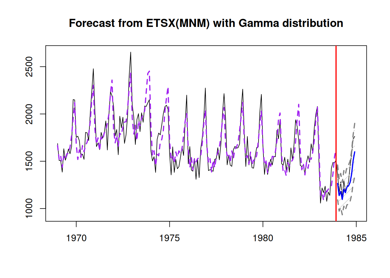The actual values for drivers and a forecast from ETSX(M,N,M) model.