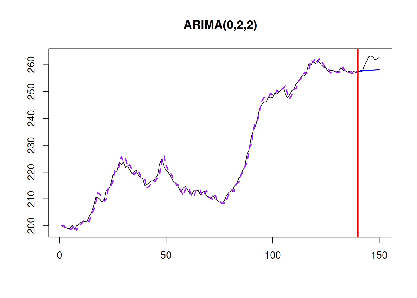 BJSales series and ARIMA(0,2,2)