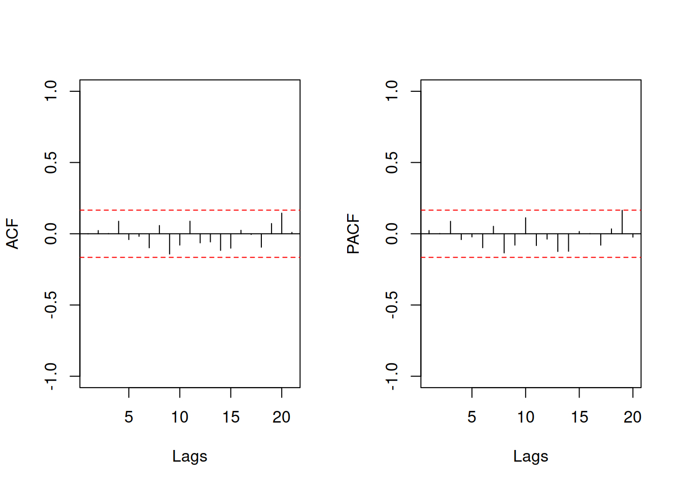 ACF and PACF of ARIMA(0,2,2) on BJSales data