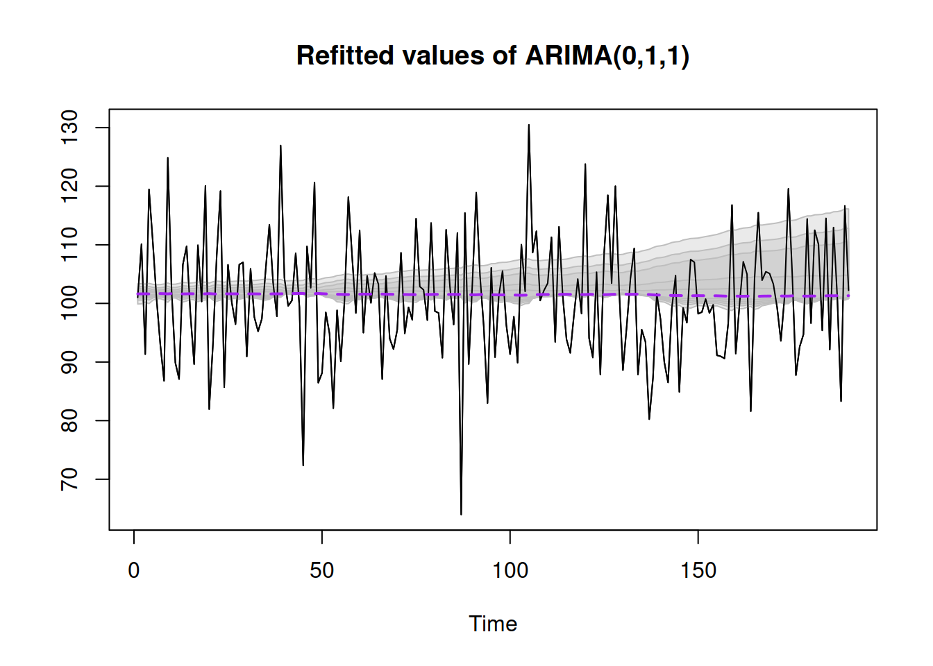Refitted ADAM ARIMA(0,1,1) model on artificial data.
