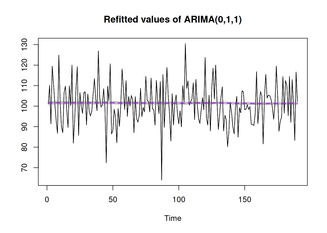 Refitted ADAM ARIMA(0,1,1) model on artificial data, bootstrapped covariance matrix.