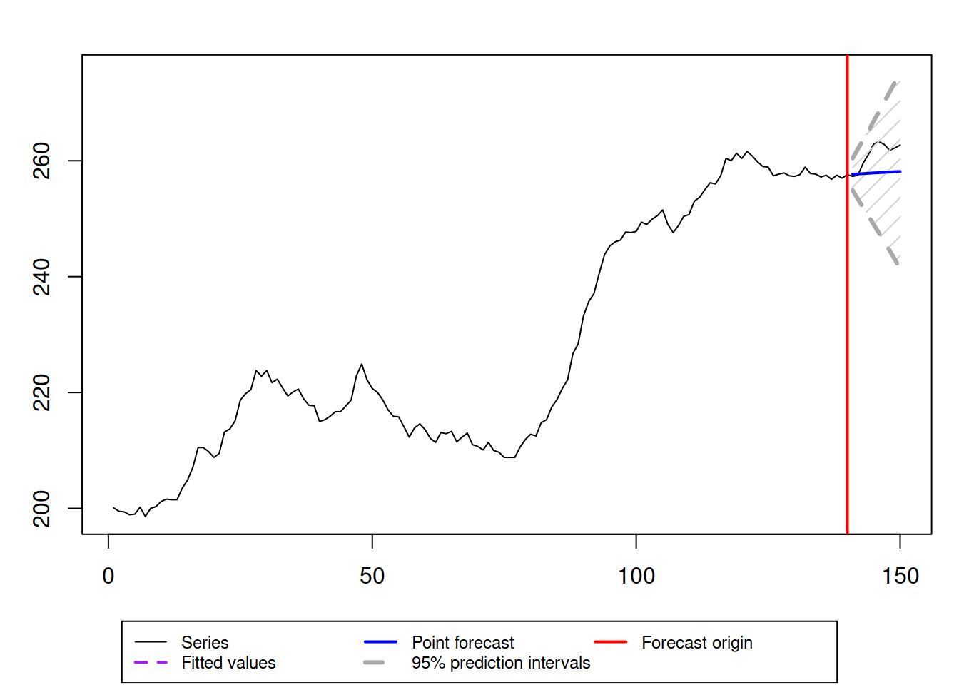 Final forecast from the combination of ETS, ARIMA and ETSX models.