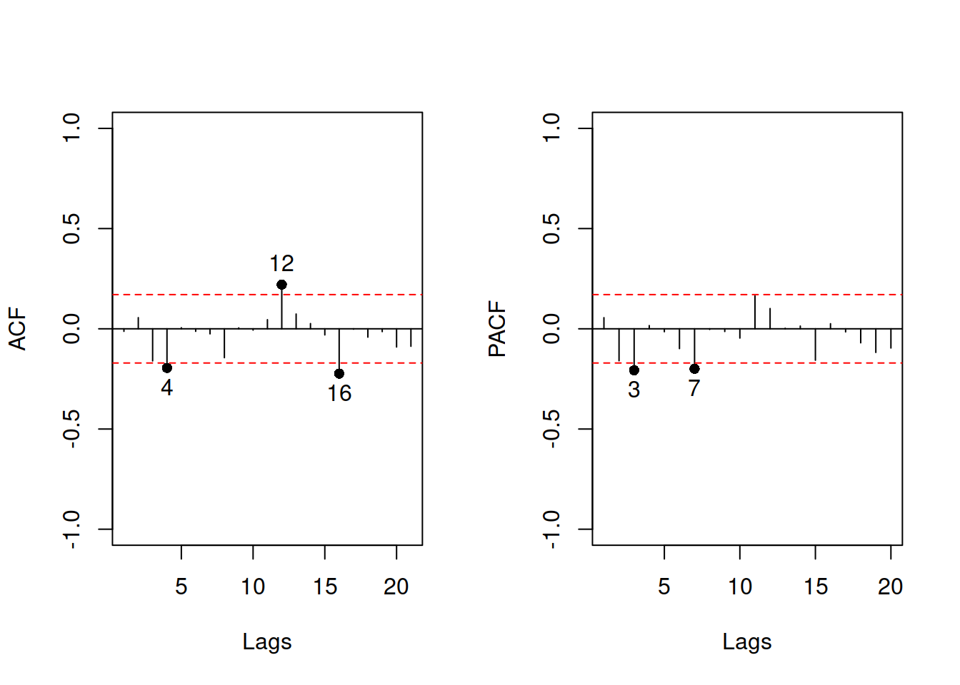 ACF and PACF of ETS(M,A,M) on AirPassengers data