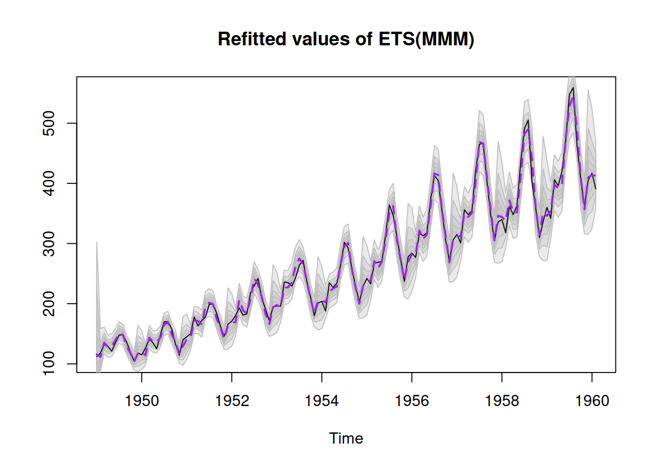 Refitted ADAM ETS(M,M,M) model on AirPassengers data.