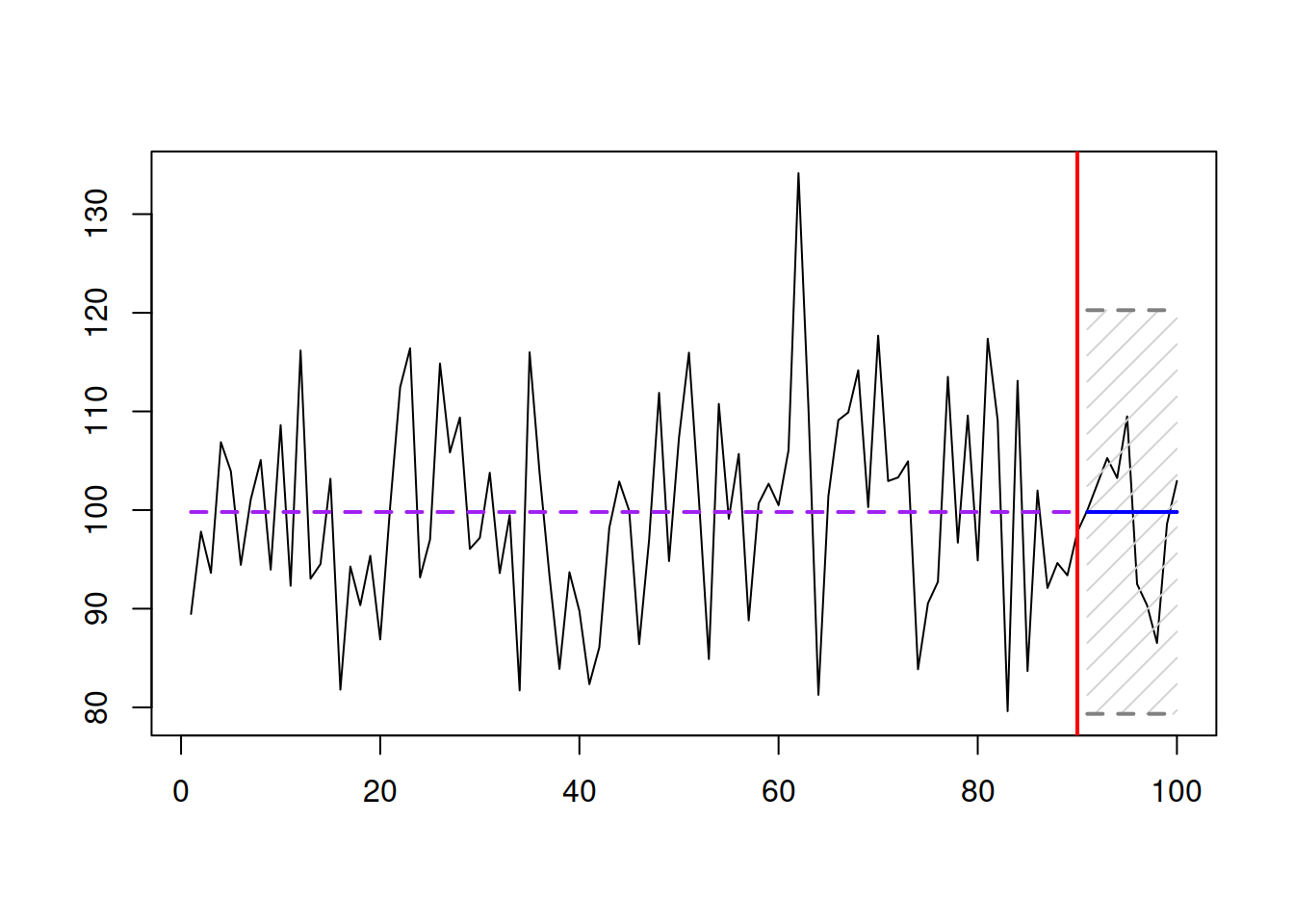 An example of a well behaved data, point forecast and a 95% prediction interval.