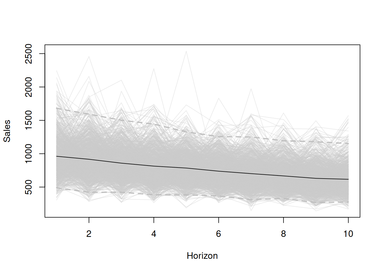 Data generated from 1000 ETS(M,M,N) models.