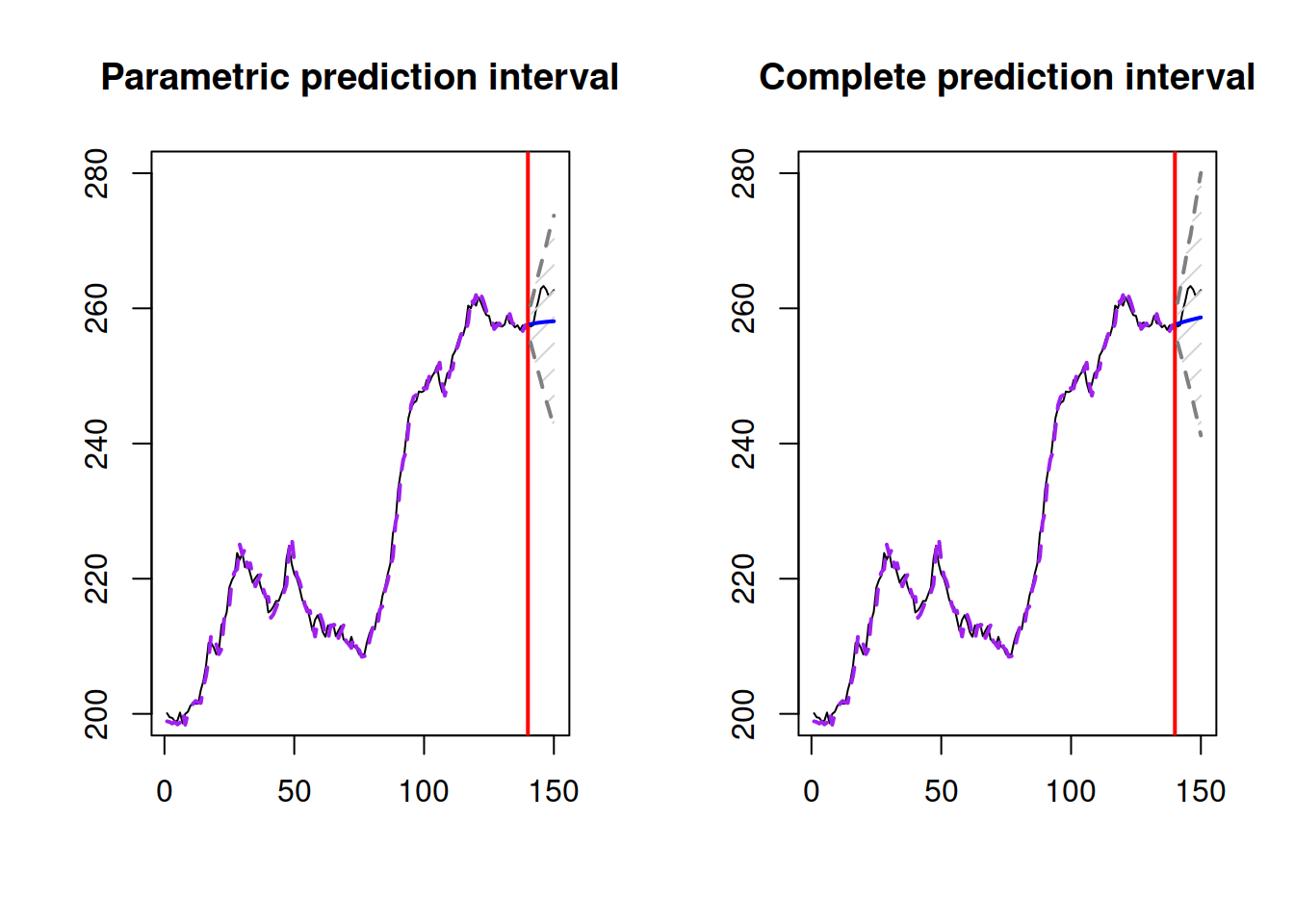 Parametric prediction intervals for ADAM on BJSales data.