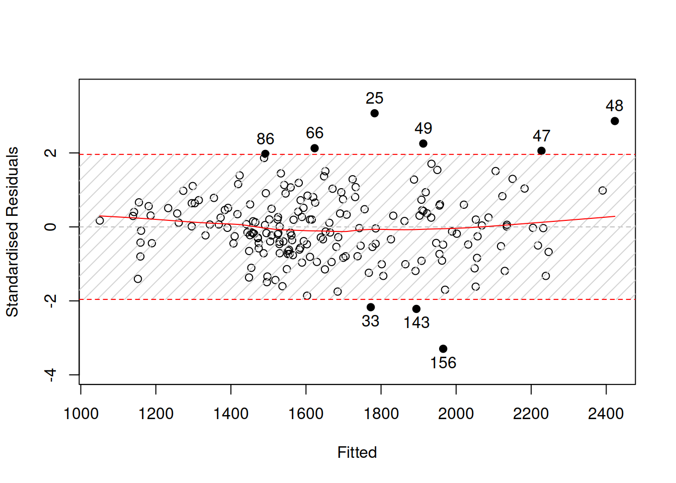 Diagnostics of pure additive ETSX model.