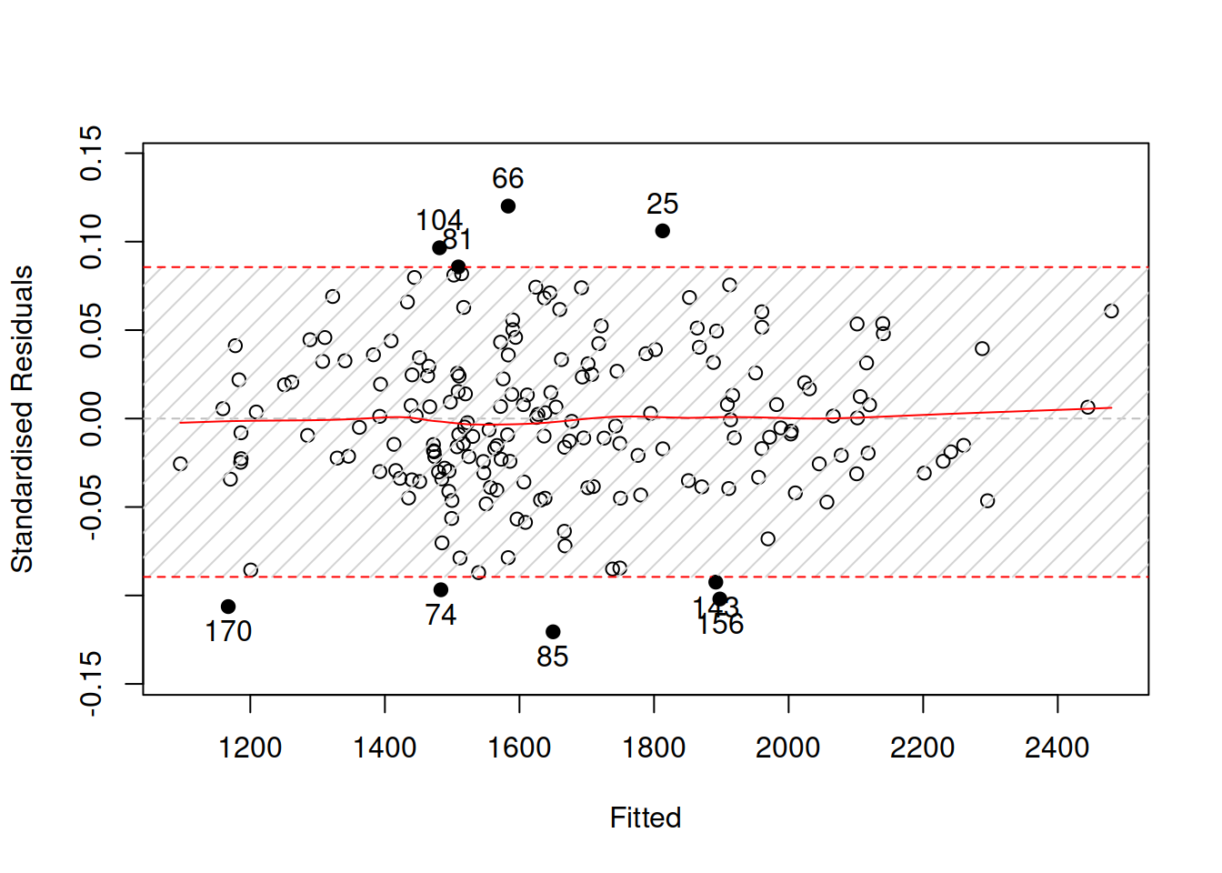 Diagnostics of pure multiplicative ETSX model.