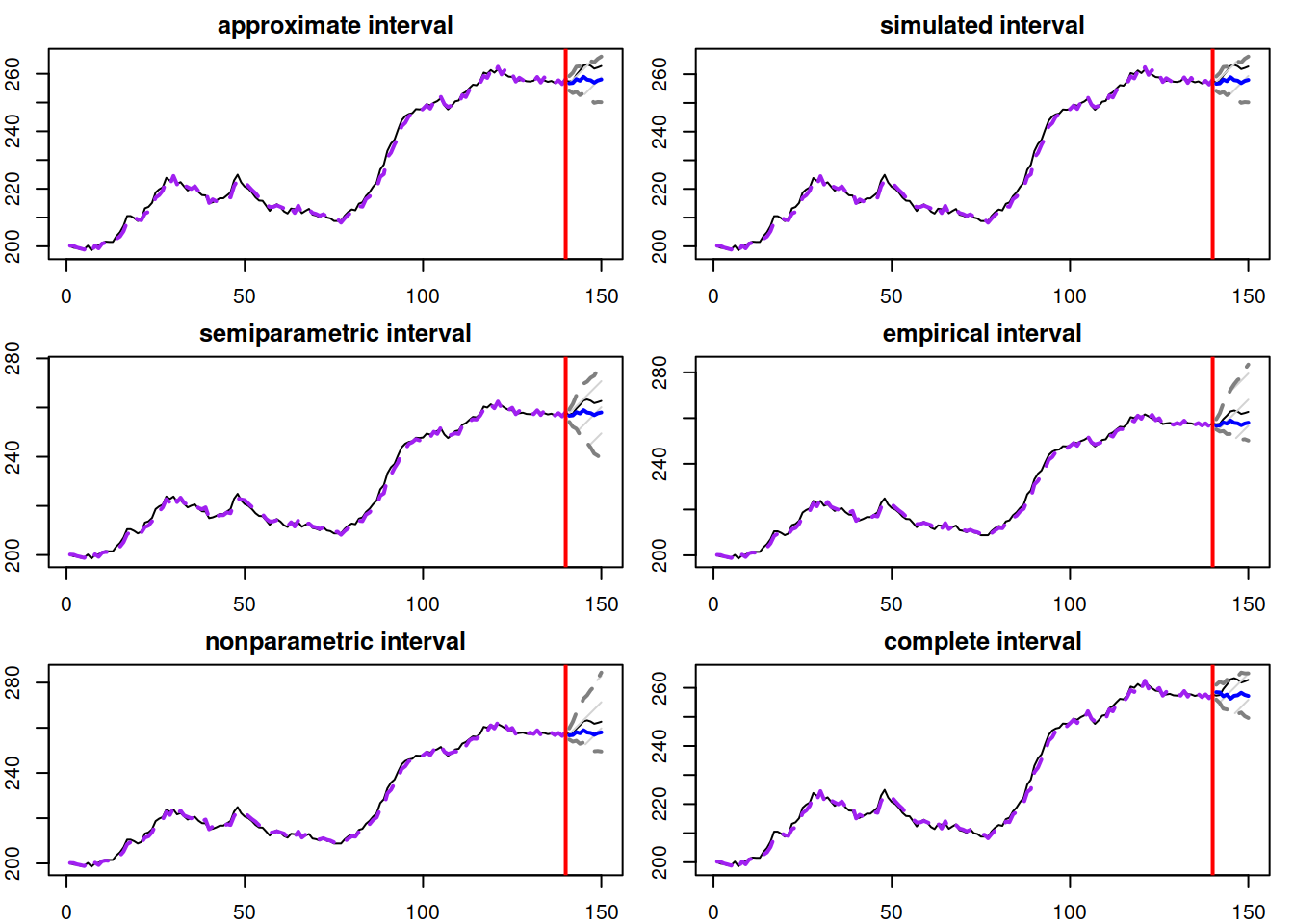 Different prediction intervals for ADAM ETS(M,N,N) on BJSales data