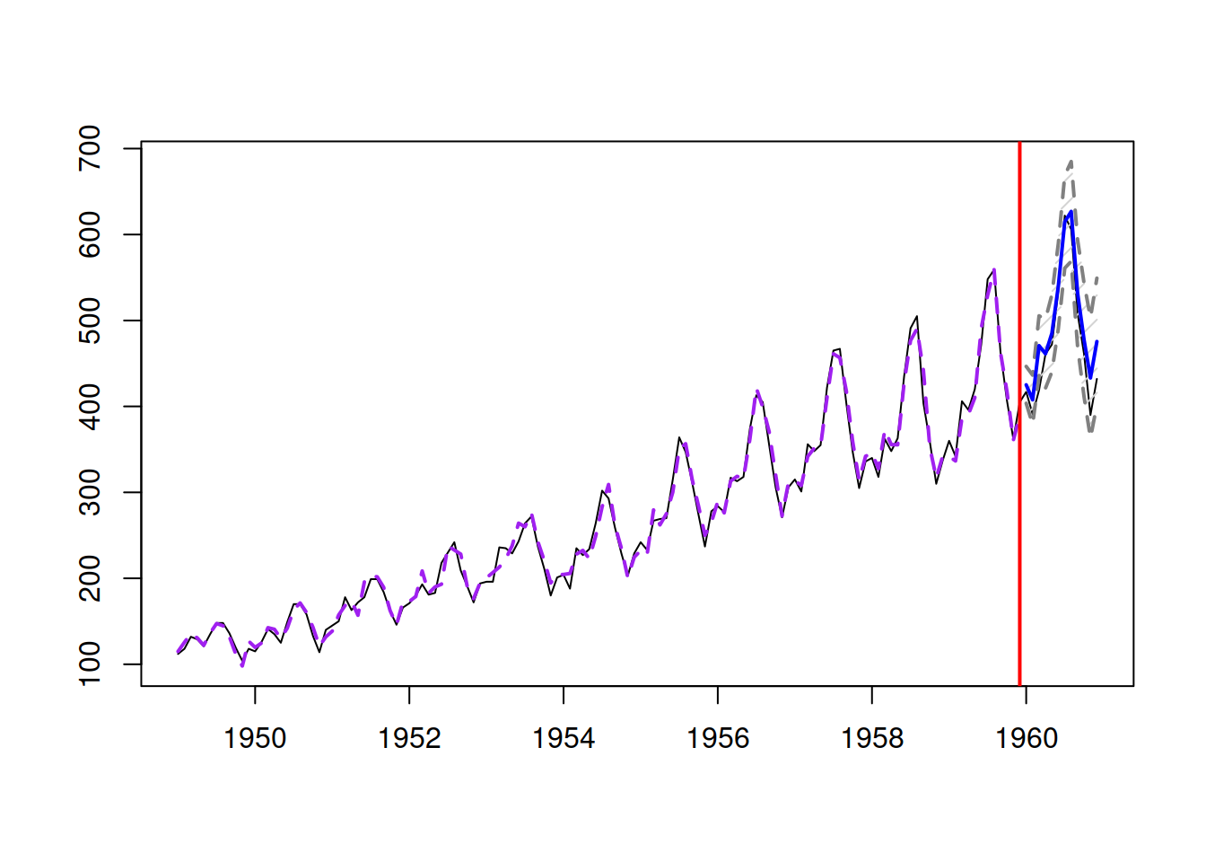 Forecast of AirPassengers data from SARIMA(0,2,2)(0,1,1)$_{12}$ model.