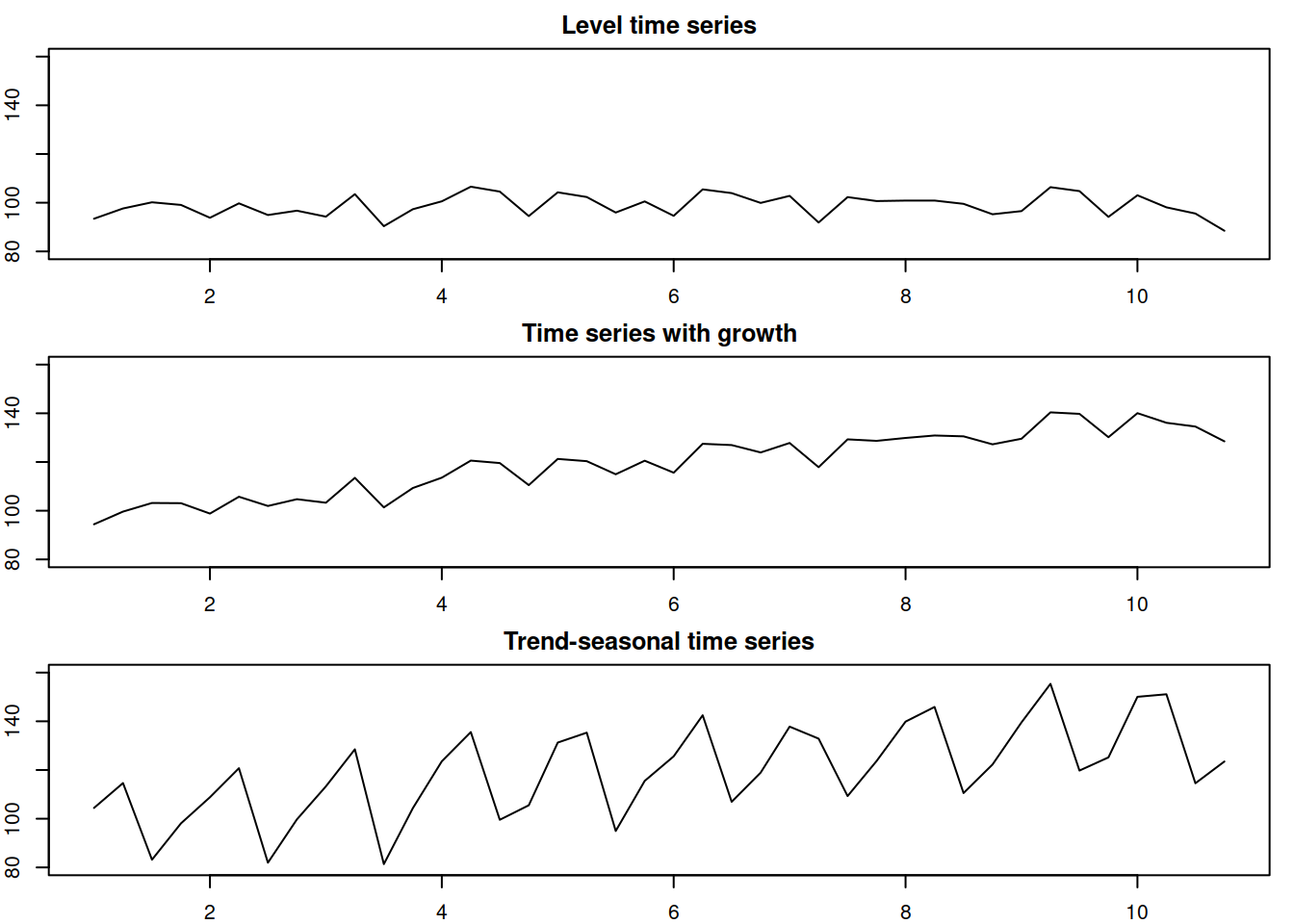 Time series with random errors.