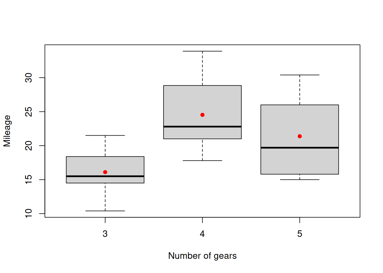 Boxplot of mileage vs number of gears.