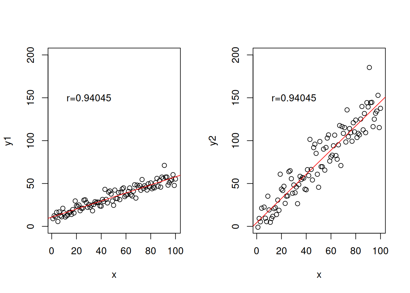 Example of relations with exactly the same correlations, but different slopes.
