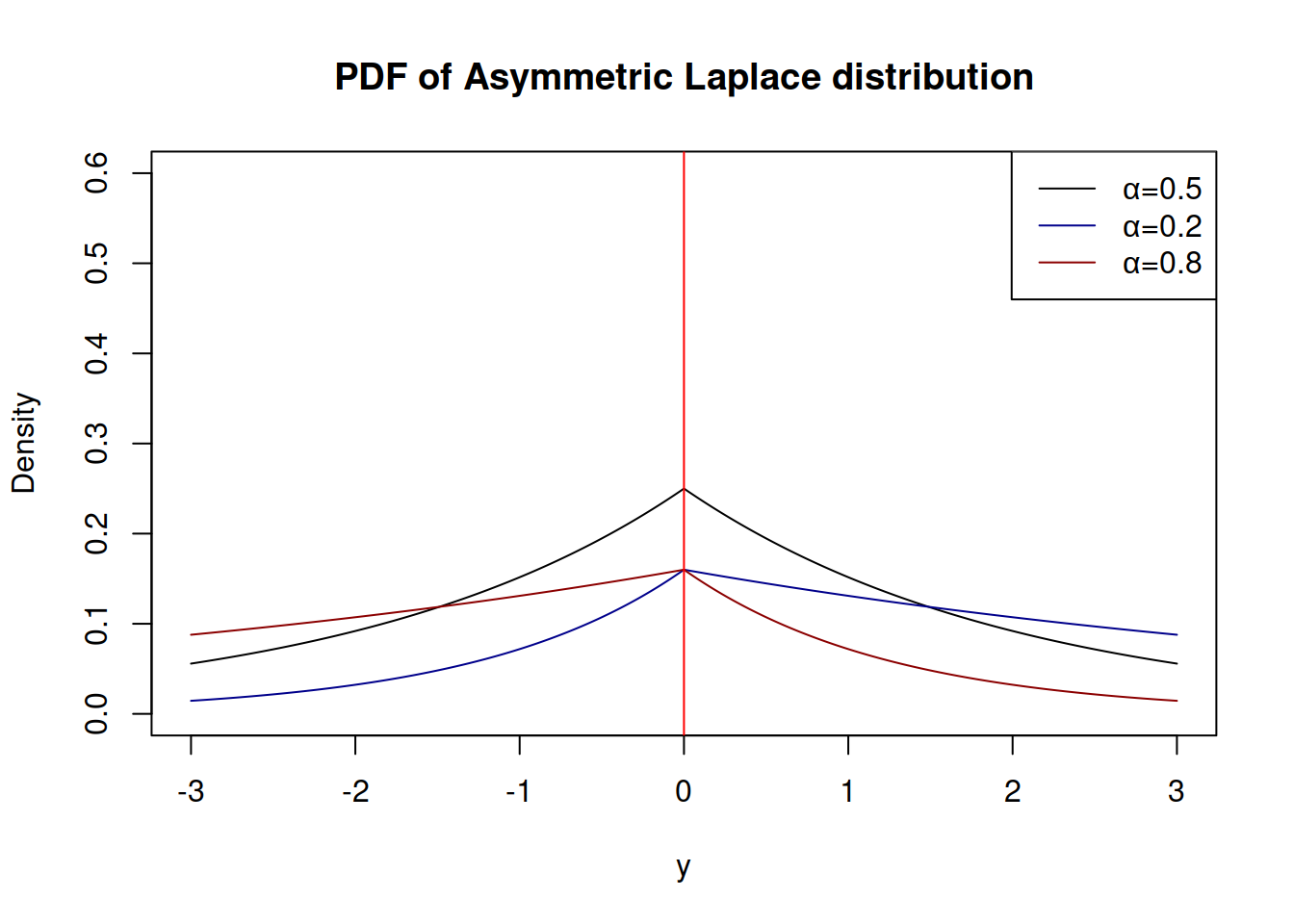 Probability Density Functions of Asymmetric Laplace distribution