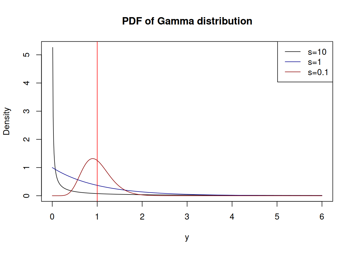 Probability Density Functions of Gamma distribution
