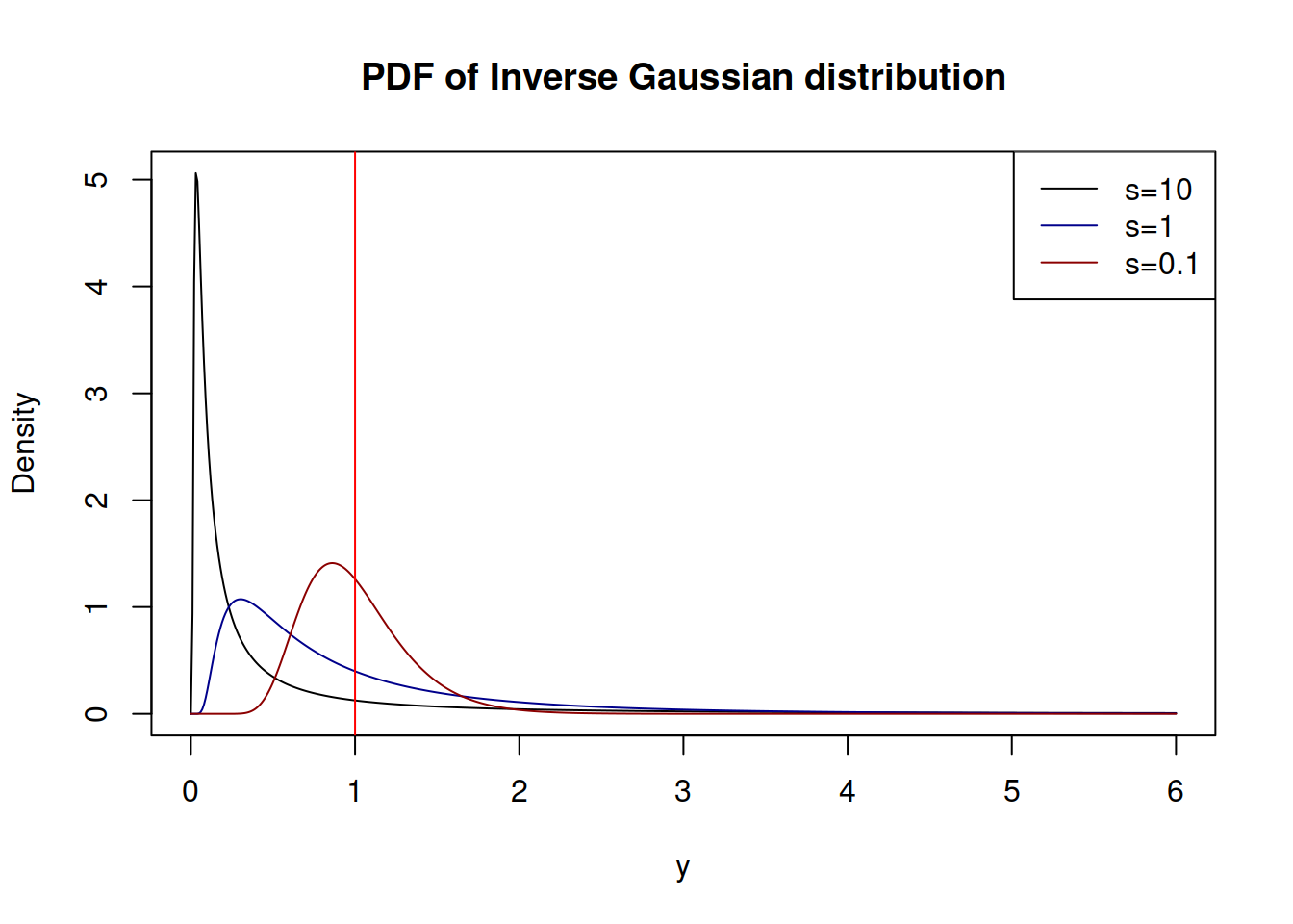 Probability Density Functions of Inverse Gaussian distribution