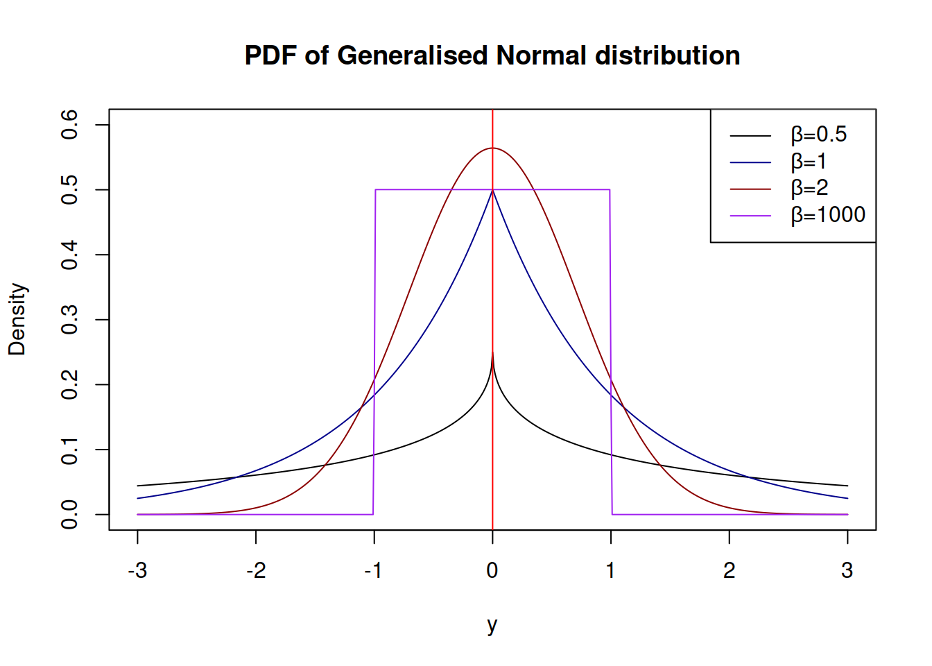 Probability Density Functions of Generalised Normal distribution