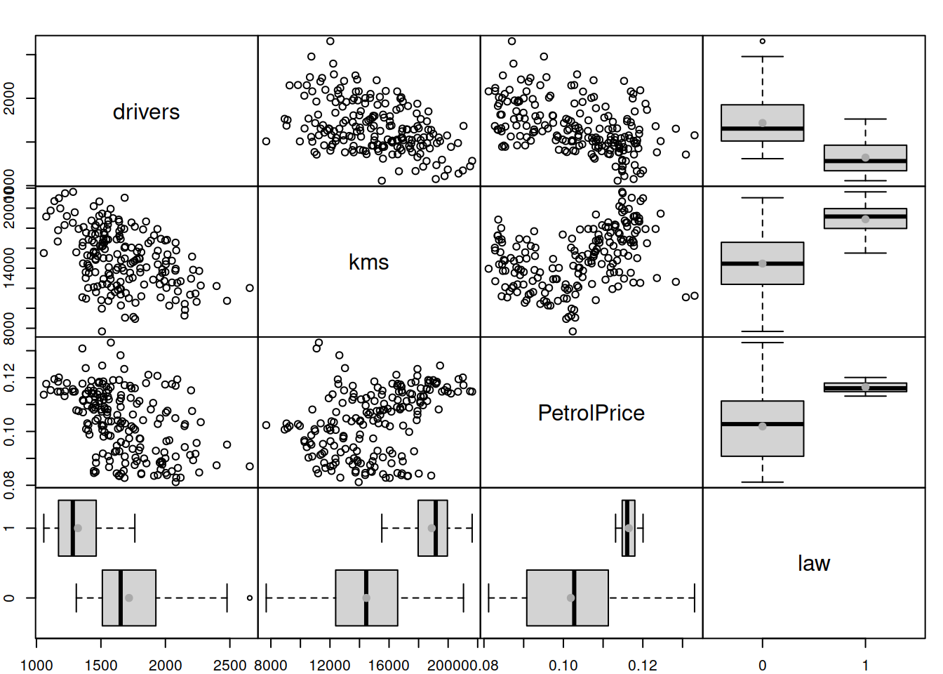 The relation between variables from Seatbelts dataset