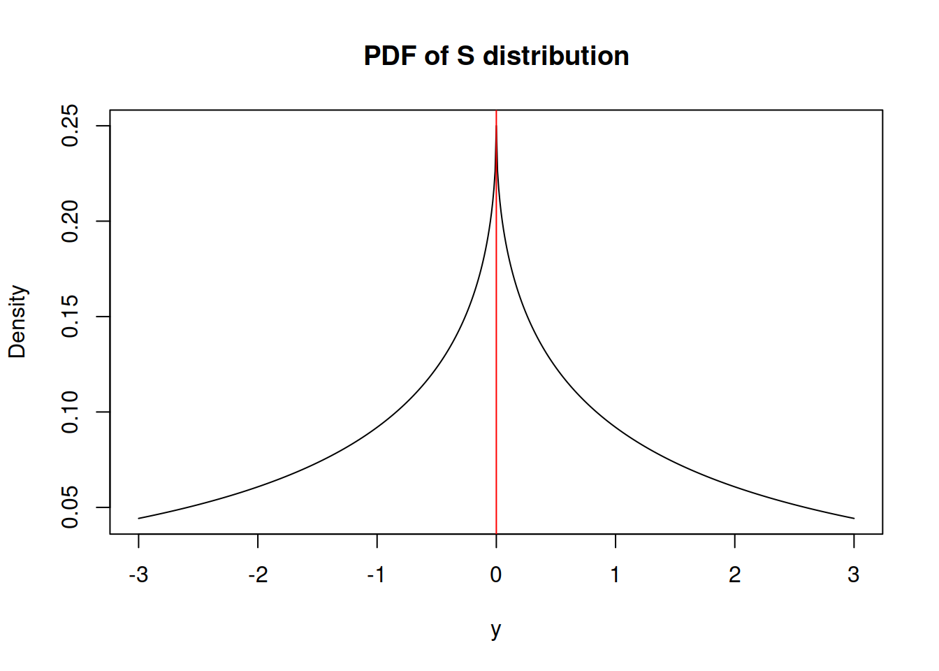 Probability Density Function of S distribution
