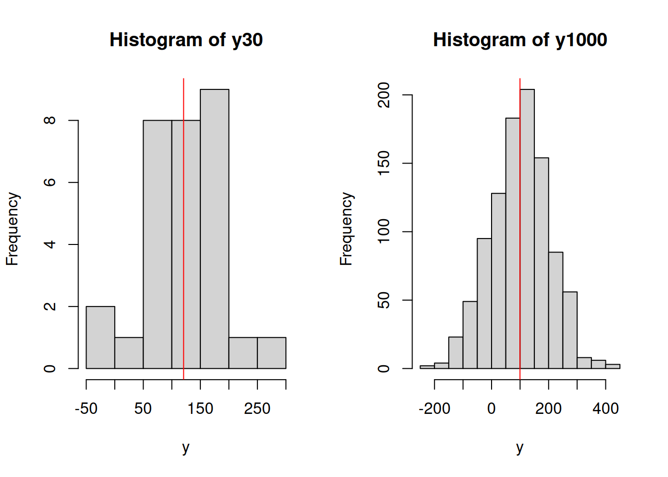 Histograms of samples of data from variable y.