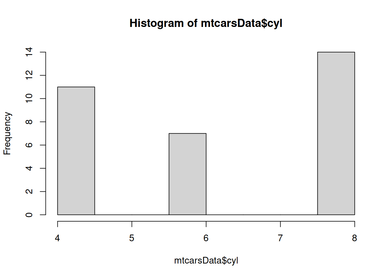 Histogram for the number of cylinders. Do not do this!